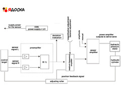 CPC-D100 Фотоэлектрическая лента CPC Автоматическая система управления центральным положением