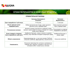 Зоогумус «Львинка» Почвенный кондиционер пролонгированного действия - 12