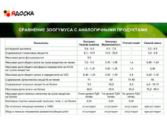 Зоогумус «Львинка» Почвенный кондиционер пролонгированного действия - 14